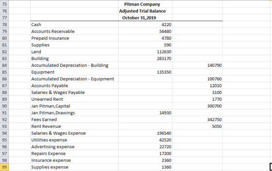 Pitman Company Adjusted Trial Balance October 31,2019 4220 56480 4780 590 112630 283170 140790 135350 Cash Accounts Receivabl