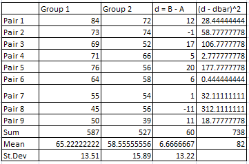 Group 1 Group 2 84 73 69 71 76 64 72 74 52 Pair 1 Pair 2 Pair 3 Pair 4 Pair 5 Pair 6 Pair 7 Pair 8 Pair 9 Sum Mean St.Dev 12