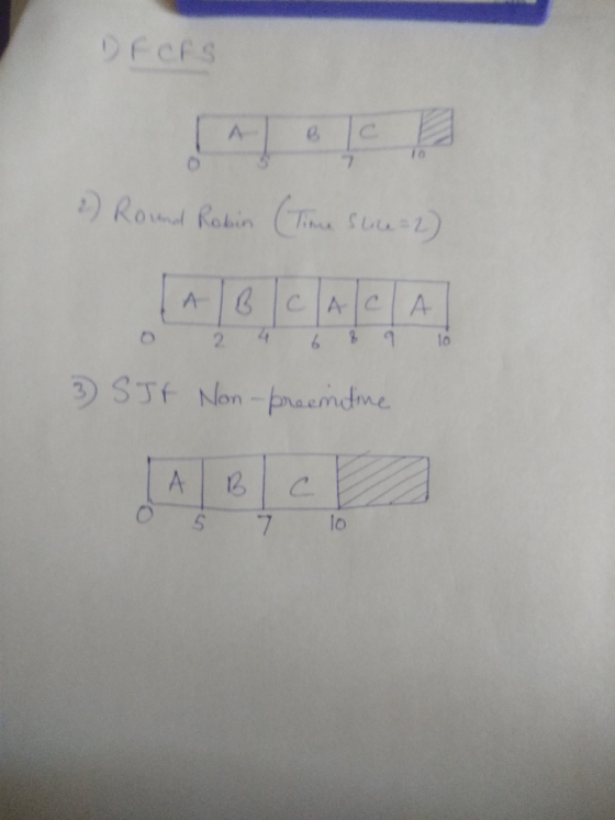Drcas 2) Round Robin (Time sluce =2) 0 2 4 6 8 9 10 3 SJ f Non-preemitine 0 5 7 10