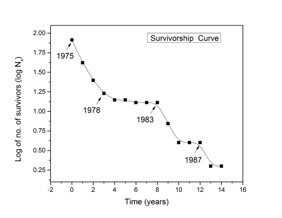 2.00 Survivorship Curve 1.75 1975 1.50 1.25 Log of no. of survivors (log N) 1.00 - 1978 1983 0.75 - 0.50 1987 0.25 1 1 1 1 1