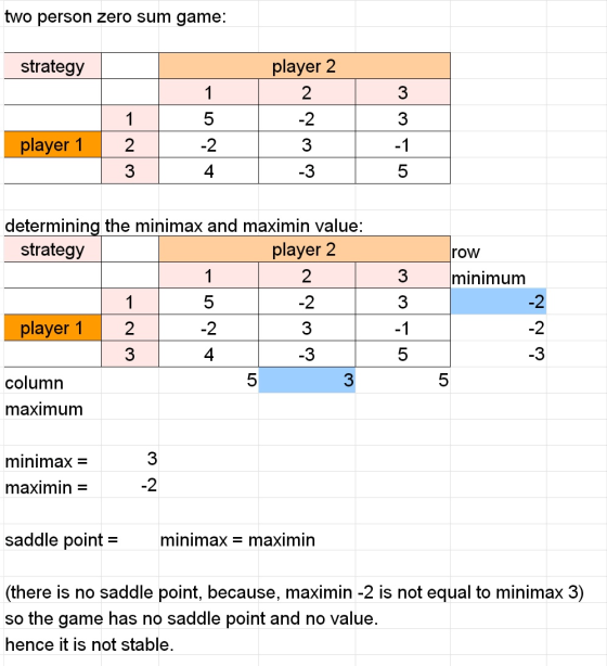 two person zero sum game: strategy player 2 -2 player 1 -1 row determining the minimax and maximin value: strategy player 2 1