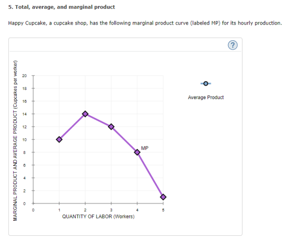 5. Total, average, and marginal product Happy Cupcake, a cupcake shop, has the following marginal produtve(labeled MP) for its hourly production. 20 Average Product 16 - 0 14 O 12T MP QUANTITY OF LABOR (Workers)