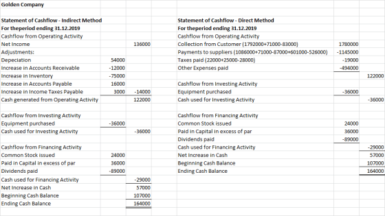 Golden Company 136000 Statement of Cashflow - Indirect Method For theperiod ending 31.12.2019 Cashflow from Operating Activit