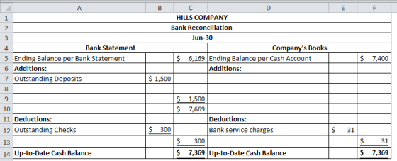 B 4 HILLS COMPANY Bank Reconciliation Jun-30 Companys Books $ 6,169 Ending Balance per Cash Account Additions: $ 1,500 $ Ban