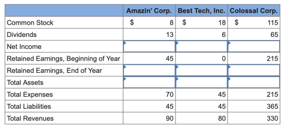 Amazin Corp. Best Tech, Inc. Colossal Corp. Common Stock 18 115 Dividends 13 6. 65 Net Income 215 Retained Earnings, Beginni