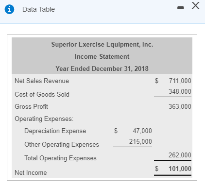 Data Table Superior Exercise Equipment, Inc. Income Statement Year Ended December 31, 2018 $ 711,000 348,000 Net Sales Revenue Cost of Goods Sold Gross Profit Operating Expenses 63,000 $ 47,000 215,000 Depreciation Expense Other Operating Expenses Total Operating Expenses 262,000 $ 101,000 Net Income
