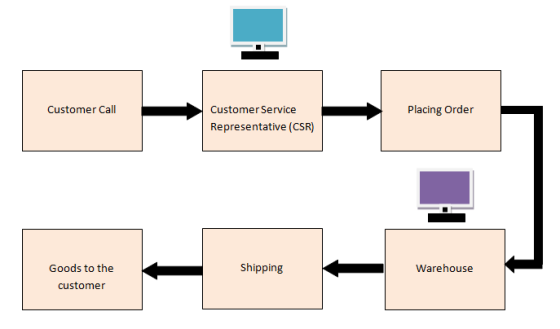 Customer Call Placing Order Customer Service Representative (CSR) Shipping Warehouse Goods to the customer