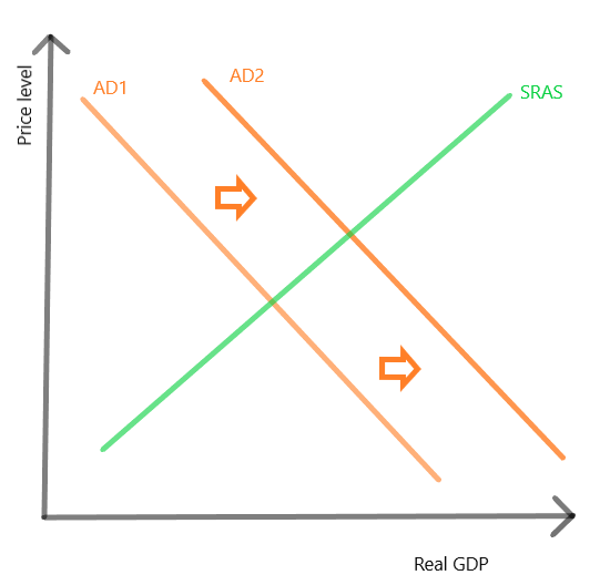 AD2 AD1 SRAS Price level M Real GDP
