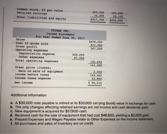 Common stock, $5 par value Retained earnings Total liabilities and equity 220,000 33,300 $317,700 160,000 2 4,100 $292,900 $6