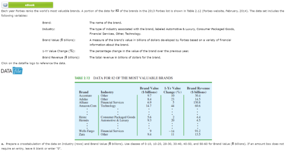 eBook Each year Forbes ranks the worlds most valuable brands. A portion of the data for 82 of the brands in the 2013 Forbes list is shown in Table 2.12 (Forbes website, February, 2014), The data set includes the following varlables: The name of the brand The type of Industry assoclated with the brand, labeled Automotive & LuxuryY, Consumer Packaged Goods, Financial Services, Other, Technology A measure of the brands value in billions of dollars developed by Forbes based on a variety of financial information about the brand The percentage change in the value of the brand over the previous year The total revenue in billions of dollars for the brand Brand: Industry: Brand Value ( billions) 1-Yr Value Change (%) : Brand Revenue (blions): Click on the datafile logo to reference the data DATA file TABLE 2.12 DATA FOR 82 OF THE MOST VALUABLE BRANDS Brand Value ($ billions) 9.7 8.4 6.9 14.7 1-Yr Value Change ( % ) 10 23 Brand Revenue (S billions) 30.4 14.5 130.8 60.6 Brand Accenture Industry Other Financial Services Amazon.Com Technology Consumer Packaged Goods Automotive& Luxury 5.6 9.3 4.4 4.5 20 ells Fargo Financial Services Zara 14 Other 9.4 13.5 a. Prepare a crosstabulation of the data on Industry (rows) and Brand value (8 billions), Use classes of 0-10, 10-20, 20-30, 30-40, 40-50, and 50-60 for Brand value (S billions), If an amount box does not require an entry, leave it blank or enter O