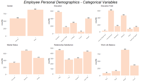 Employee Personal Demographics - Categorical Variables Gender Education Education Field 882 800 600 - 572 600 - 750 - 464 588