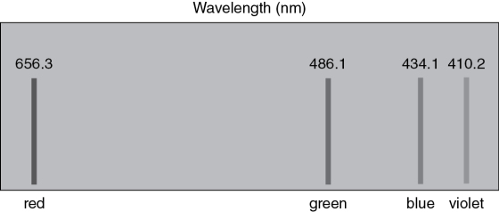 Wavelength (nm) 656.3 486.1 434.1 410.2 red green blue violet