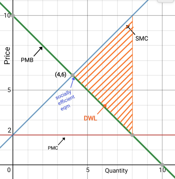 SMC Price PMB (4,6) socially efficient eqm PMC Quantity