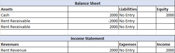 Balance Sheet Equity 2000 Assets Cash Rent Receivable Rent Receivable Liabilities 2000 No Entry -2000 No Entry 2000 No Entry