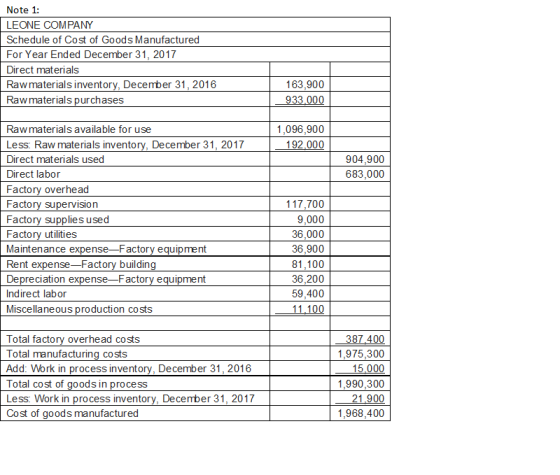 Note 1: LEONE COMPANY Schedule of Cost of Goods Manufactured For Year Ended December 31, 2017 Direct materials Rawmaterials i