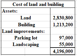 Cost of land and building
Assets:
Land
2,830,800
Building
1,213,200
Land improvements:
Parking lot
97,000
Landscaping 55,000