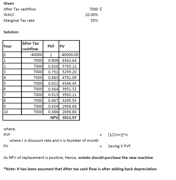 Given After Tax cashflow WACC Marginal Tax rate 7000 $ 10.00% 35% Solution Year GamlaON 0001- After Tax PVE PV cashflow -4000