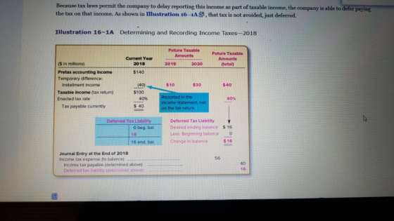 Because tax laws permit the company to delay reporting this income as part of taxable the tax on that income. As shown in Illustration 16-iAC, that tax is not avoided, just deferred. income, the company is able to defer paying Illustration 16-1A Determining and Recording Income Taxes-2018 Future Taxable Amounts Current Year 2018 Future Taxable Amounts (total) ($ in milions) Pretax accounting income Temporary difference: 2019 2020 $140 $10 $40 (40) $100 Installment income $30 Taxable Income (tax return) Enacted tax rate in the 40% $ 40 40% income statement, not tax return Tax payable currently Deferred Tax Liablity Desired ending balance Deferred Tax Llablity $ 16 0 beg. bal. 16 16 end, bal. Less: Beginning balance o Change in balance $16 Journal Entry at the End of 2018 Income tax expense (to balance) 56 Income tax payable (determined above) Deferred tax liability (determined above 40 16