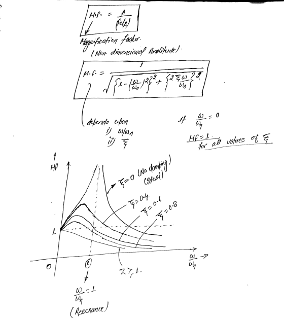 Maf. = Pole) Magnification focks ( Non dimensional Amplitude) M-f= १५ + se lo 2. 127 wa depends upon interneto منها ( i ME=L