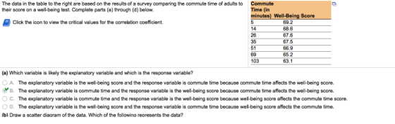 The data in the table to the right are based on the results of a survey comparing the commute time of adults to Commute their