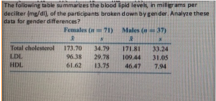 The following table summarizes the blood lipid levek, in miligrams per deciliter (mg/d, of the participants broken down by ge