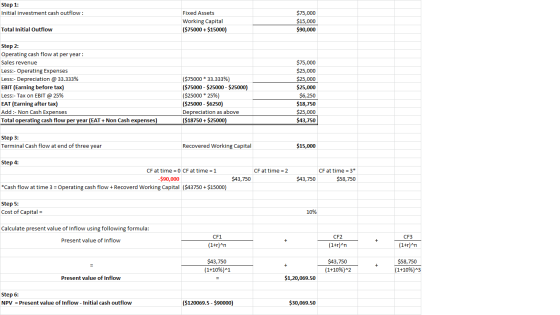 Step 1: Initial investment cash outflow: Fixed Assets Working Capital ($75000+ $15000) $75,000 $15,000 $90,000 Total Initial