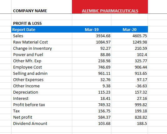 COMPANY NAME ALEMBIC PHARMACEUTICALS Mar-19 Mar-20 4605.75 3934.68 1084.97 1249.98 92.27 210.59 PROFIT & LOSS Report Date Sal