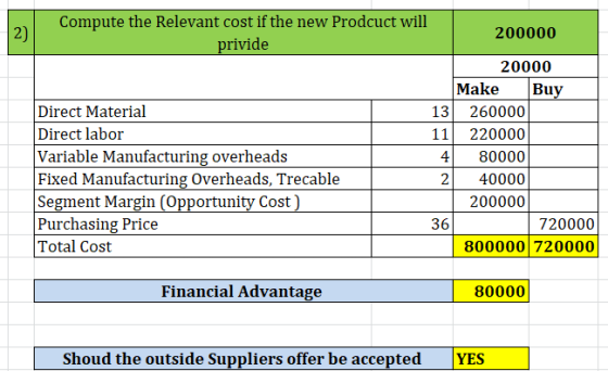 Compute the Relevant cost if the new Prodcuct will 200000 privide 20000 Make Buy Direct Material 260000 Direct labor 11 22000