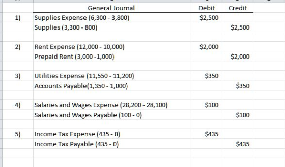 Credit General Journal Supplies Expense (6,300 - 3,800) Supplies (3,300 - 800) Debit $2,500 1) $2,500 2) $2,000 Rent Expense
