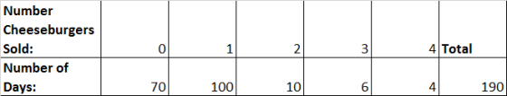 Number Cheeseburgers Sold: Number of Days: 0 1 3 4 Total N 70 100 10 5 4 190