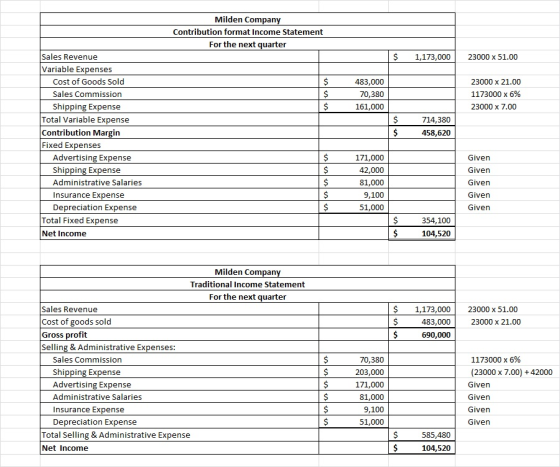 Milden Company Contribution format Income Statement For the next quarter Sales Revenue 1,173,000 23000 x 51.00 Variable Expen