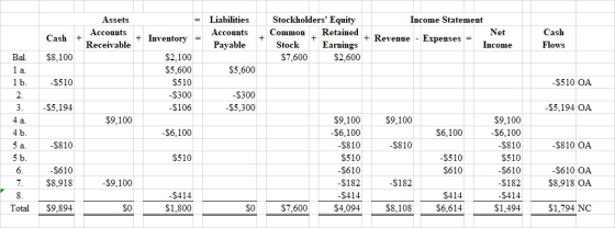 Assets Accounts Receivable Liabilities Accounts Payable Cash + + Inventory = Stockholders Equity Income Statement Common Ret