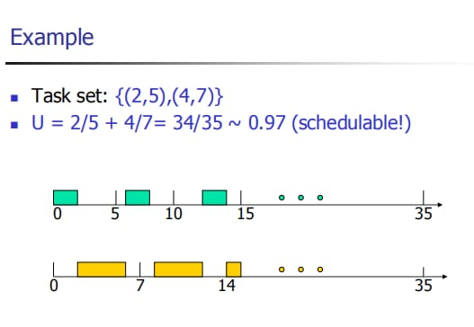 Example - Task set: {(2,5),(4,7)} FU = 2/5 + 4/7 = 34/35 v0.97 (schedulable!) | 西