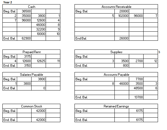 Year 2 Beg. Bal 2 Beg. Bal Accounts Receivable 20000 5 102000 96000 7 7 Cash 36500 35000 3800 96000 12600 46000 32200 10000 6