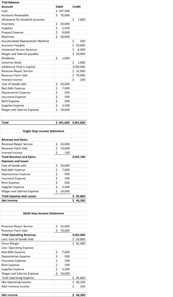 Trial Balance: $187,500 Accounts Receivable Allowance for doubtful accounts Inventory S 30,000 2,500 Prepaid Expense Machines Accumulated Depreciation Machine Accounts Payable Unearned Service Revenue Wages and Salaries payable $ 8,000 Common Stock Additional Paid in Capital Revenue-Repair Service Revenue-Yatch Sale Interest Income Cost of Goods sold Bad debt Expense Depreciation Expense Insurance Expense $199,000 32,000 S 20,000 Supplies Expense Wages and Salaries Expense S 3,500 S 24,000 391,600 $391,600 Single Step Income Statement Revenue and Gains: Revenue-RepairService Revenue Yatch Sale Interest Income Total Revenue and Gains Expenses and losses: Cost of Goods sold Bad debt Expense Depreciation Expense Insurance Expense $ 70,000 $102,100 20,000 Supplies Expense Wages and Salaries Expense Total Expense and Losses Net Income S 24,000 $-55,800 Multi Step Income Statement Revenue-Repair Service Revenue-Yatch Sale Total Operating Revenue Less: Cost of Goods Sold Gross Margin Less: Operating Expense Bad debt Expense Depreciation Expense Insurance Expense Rent Expense Supplies Expense Wages and Salaries Expense Total Operating Expense Net Operating Income Add: Interest Income $70,000 102,000 $-20,000 82,000 $ 3,500 S 24,000 $ -35,800 46,200 Net Income