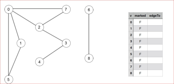 Using Depth-First search for Undirected Graphs, co