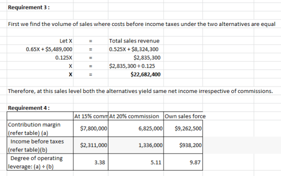 Requirement 3: First we find the volume of sales where costs before income taxes under the two alternatives are equal 0.65X +