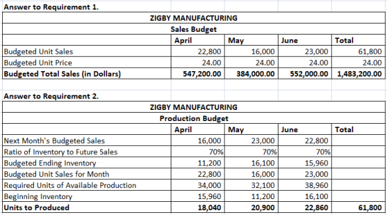 Answer to Requirement 1. ZIGBY MANUFACTURING Sales Budget April May 22,800 16,000 24.00 24.00 547,200.00 384,000.00 Budgeted