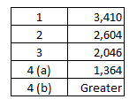 2 3,410 2,604 2,046 1,364 Greater 4(a) 4(b)
