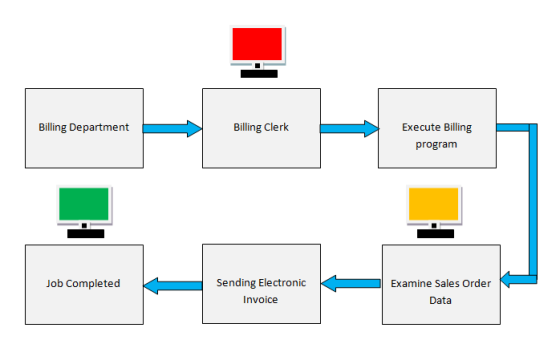 Billing Department Billing Clerk Execute Billing program Job Completed Sending Electronic Invoice Examine Sales Order Data