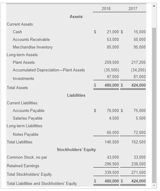 2018 2017 Assets Current Assets Cash Accounts Receivable Merchandise Inventory $21,000 $ 15,000 50,000 95,000 53,000 85,000 Long-term Assets Plant Assets Accumulated Depreciation-Plant Assets Investments 259,500 217,200 (35,500) 97,000 (34,200) 81,000 $480,000 $ 424,000 Total Assets Liabilities Current Liabilities Accounts Payable $ 76,000$ 75,000 Salaries Payable 4,500 5,500 Long-term Liabilities 60,000 72,000 Notes Payable Total Liabilities 140,500 152,500 Stockholders Equity Common Stock, no par Retained Earnings Total Stockholders Equity Total Liabilities and Stockholders Equity 33,000 238,500 271,500 $480,000 $ 424,000 43,000 296,500 339,500