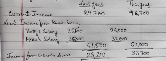 This feat 96,700 Last year Current Income. 89,700 Lesso Income from known Sources Bettys Salary 25,600 Mikes Salary. 36.000