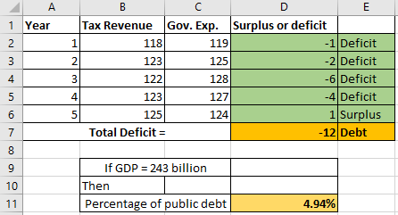 1 Year 3 Tax Revenue Gov. Exp. Surplus or deficit 1 118 119 -1 Deficit 21 123 125 -2 Deficit 122 128 -6 Deficit -4 Deficit 5