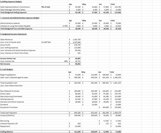 6.Selling Expense Budget: 8% of Sale Sales Representatives Commission Sales Manager Monthly Salary Total Budgeted Selling Ex