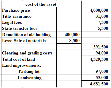 cost of the asset
Purchase price
Title insurance
Legal fees
State transfer fees
Demolition of old building
Less: Sale of mate
