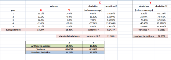 returns deviation^2 deviation^2 year X 15.0% 33.0% 22.0% -23.0% 24.0% 14.20% 24.0% 45.0% -8.0% -22.0% 53.0% 18.40% deviation