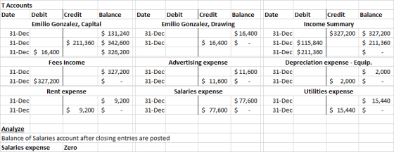 Date Debit Credit Balance Emilio Gonzalez, Drawing 31-Dec $ 16,400 31-Dec $ 16,400 $ - T Accounts Date Debit Credit Balance E