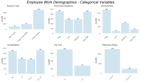 Employee Work Demographics - Categorical Variables Business Travel Job Involvement Environment Satisfaction 500 - 453 1043 88