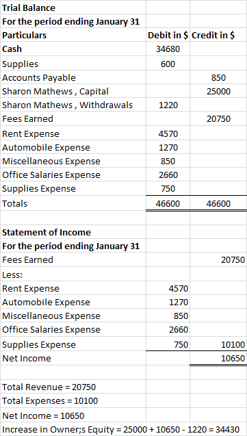 Trial Balance For the period ending January 31 Particulars Cash Supplies Accounts Payable Sharon Mathews, Capital Sharon Math