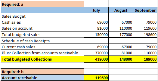 Required: a July August September 69000 81000 150000 67000 110000 177000 79000 119600 198600 Sales Budget Cash sales Sales on